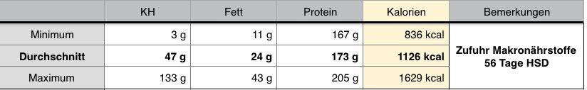 Hier siehst du meine durchschnittliche kcal und Makrozufuhr bei 56 Tagen HSD.